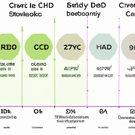 Comparison of duration of effects between various CBD formats