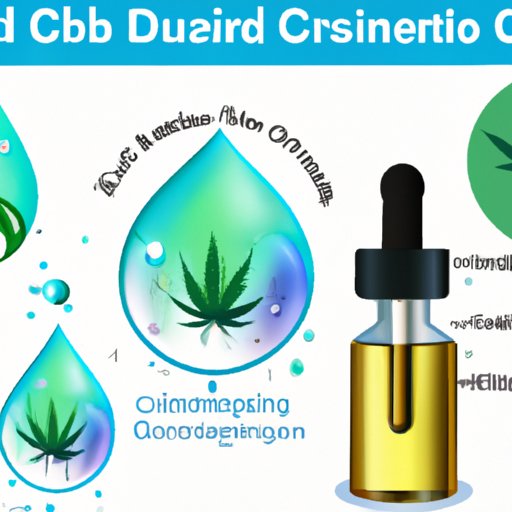 Effects of CBD Oil on the Body and Hydration
