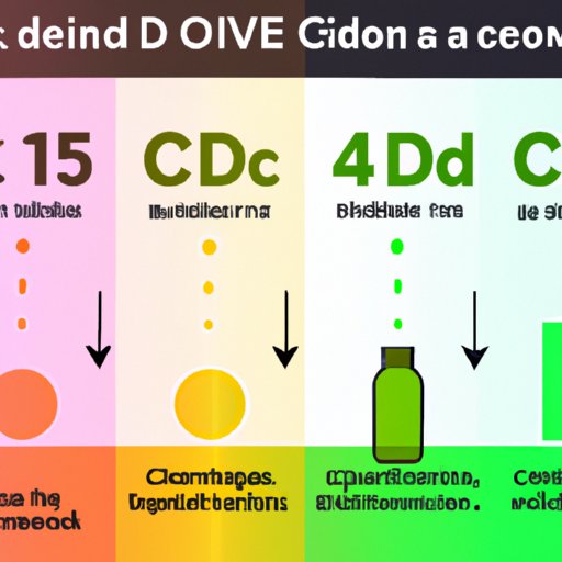 IV. Differences in Duration for CBD Edibles Compared to Other Consumption Methods