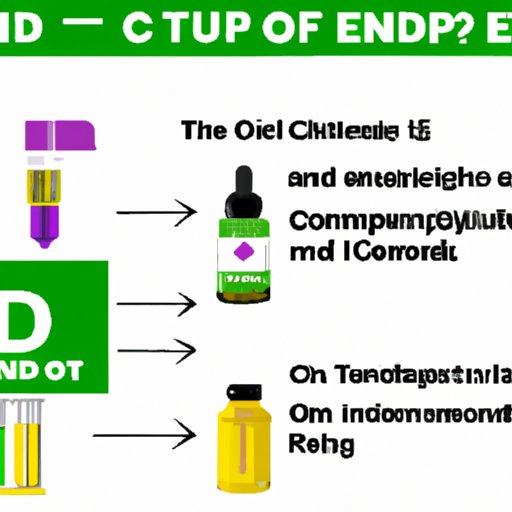 II. The Ultimate Guide to Understanding CBD Content in Hemp Oil
