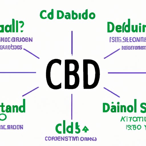 Types and Forms of CBD