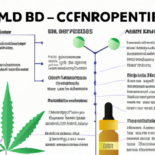 III. Maximizing the Benefits of CBD Oil: Dosage and Consumption Methods
