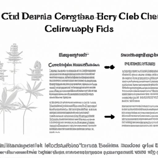 V. The Grey Area of CBD Plant Cultivation: Examining the Current Legal Climate