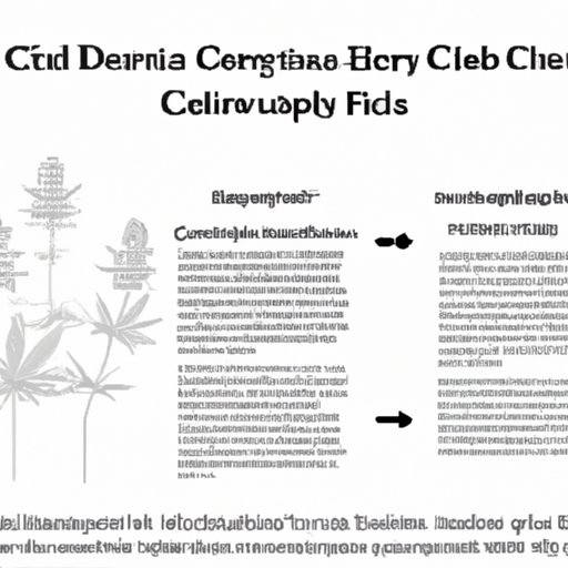 V. The Grey Area of CBD Plant Cultivation: Examining the Current Legal Climate