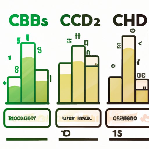 Ranking CBD Levels in Different Preparations