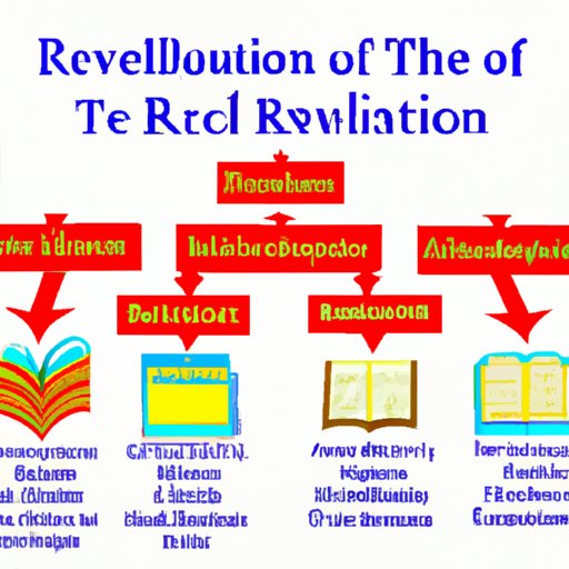  A Guide to the Different Theories Regarding the Authorship of the Book of Revelation 