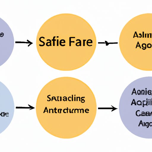 What is Safe Agile: Principles, Practices, and Frameworks